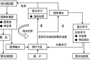 基于多智能算法及圖像融合技術(shù)的圖像檢索方法