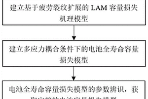 面向全生命利用的鋰離子電池容量損失預(yù)測(cè)方法