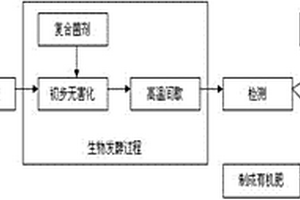 生物發(fā)酵殺滅羊毛加工下腳料中檢疫性有害生物的方法