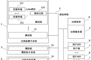 基于LoRa無線測(cè)控技術(shù)的鋁電解槽況診斷系統(tǒng)及方法