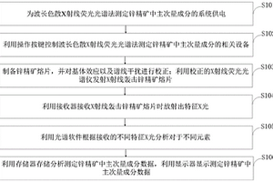 波長(zhǎng)色散X射線(xiàn)熒光光譜法測(cè)定鋅精礦中主次量成分方法