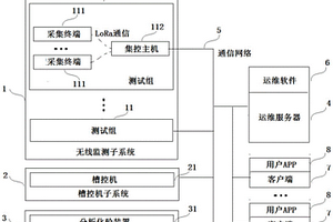 基于LoRa無線測(cè)控技術(shù)的鋁電解槽況診斷系統(tǒng)