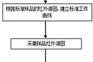 測(cè)定硬聚氯乙烯管材中聚氯乙烯含量的紅外光譜方法