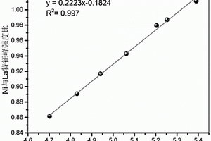 利用WDXRF測定LaNi<Sub>x</Sub>合金中Ni/La原子比的方法