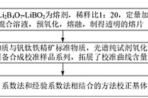 熔融制樣-X射線(xiàn)熒光光譜測(cè)鉻礦中14種主次成分的方法