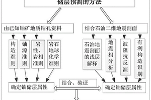 利用老舊地震資料進(jìn)行古河谷鈾儲(chǔ)層預(yù)測(cè)的方法