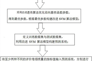 基于改進遺傳算法的SVM卷煙感官質(zhì)量預測方法