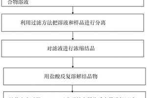 正極材料中非磁性金屬物質(zhì)含量的測(cè)定方法