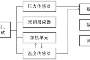 硅基材料中硅含量和氧含量的測試方法及測試裝置