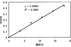 用分光光度計(jì)測定糖化酶活力的方法