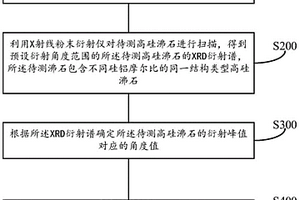 高硅沸石硅鋁摩爾比的測(cè)定方法