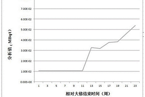 監(jiān)測核電廠蒸汽發(fā)生器泄漏的測量方法