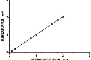 用于測(cè)量水溶液樣本中總無(wú)機(jī)磷的試劑及測(cè)量方法