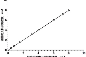 用于測(cè)量水溶液樣本中無(wú)機(jī)銨氮的試劑及測(cè)量方法