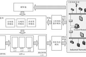 面向未知工控協(xié)議的模糊測(cè)試系統(tǒng)和方法