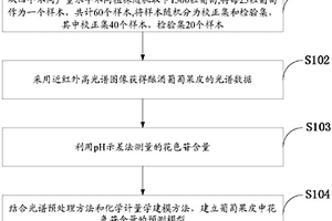 基于高光譜的釀酒葡萄果皮中花色苷含量測(cè)定的方法