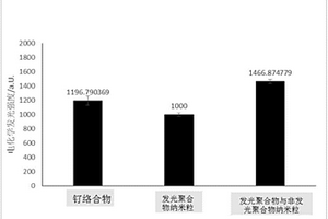 電化學(xué)發(fā)光聚合物納米粒的制備方法及應(yīng)用