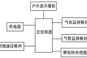 在線環(huán)境空氣質(zhì)量監(jiān)測裝置