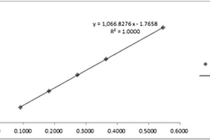 測(cè)定人參中多種人參皂苷的方法