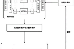 基于深度強化學習的云數(shù)據(jù)中心資源分配方法