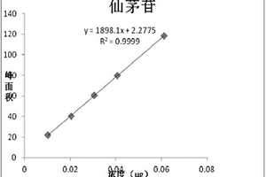 ASE-HPLC法測定仙茅中仙茅苷含量的方法