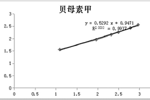 ASE-HPLC法測定浙貝母中貝母素甲含量的方法