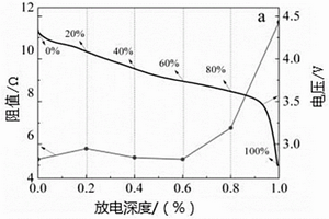 高容量鎳基正極材料電池及其放電內(nèi)阻的測量方法
