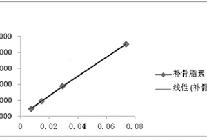 測定補(bǔ)骨酯中補(bǔ)骨酯素含量的方法