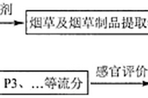 煙草及煙草制品的感官組學(xué)測(cè)定方法