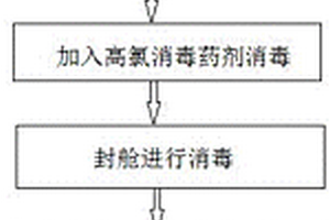 用于不銹鋼化學品船飲水艙消毒清洗的方法