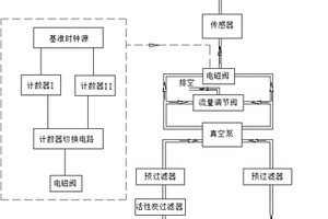 高濃度氣體測量用的稀釋氣路控制方法及裝置