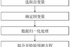 基于數(shù)學(xué)模型的大氣臭氧濃度預(yù)測方法、系統(tǒng)和裝置