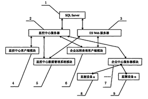 EHS監(jiān)測監(jiān)視動態(tài)管理控制系統