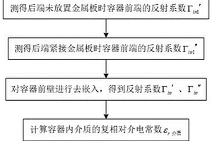 容器盛載介質(zhì)復(fù)相對(duì)介電常數(shù)測(cè)量方法