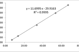 ASE‐HPLC法測(cè)定半枝蓮中野黃芩苷含量的方法