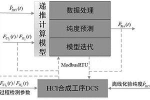 用于預(yù)測(cè)合成爐出口氯化氫純度的方法