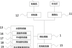 魚塘水質監(jiān)測系統(tǒng)