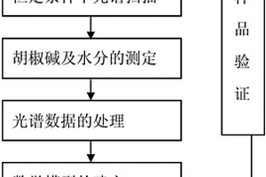 白胡椒中胡椒堿及水分含量的測定和品質(zhì)評價方法