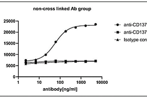 抗CD137單克隆抗體的生物活性測定方法