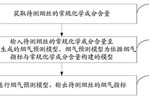 卷煙煙氣指標(biāo)預(yù)測(cè)方法及系統(tǒng)