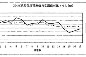 不銹鋼盤條抗拉強(qiáng)度的預(yù)測方法及其控制方法