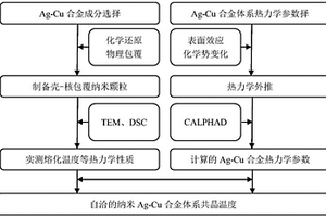 不同尺寸的納米Ag-Cu合金體系的共晶溫度的預(yù)測(cè)方法