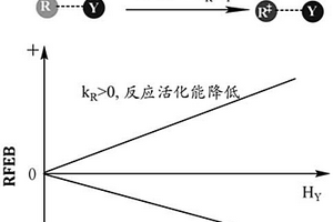 預(yù)測反應(yīng)環(huán)境對反應(yīng)活化能影響程度的方法