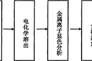 水中重金屬離子的現(xiàn)場快速檢測方法