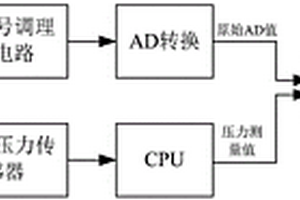 電化學(xué)氣體傳感器的壓力補(bǔ)償方法