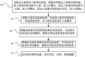 用于化學藥品間的出入庫管理方法、系統(tǒng)、設備和介質