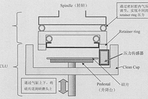 自動調節(jié)化學機械拋光設備硅片研磨壓力的方法