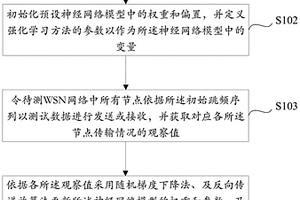 基于強化學習的WSN抗干擾方法、裝置、設備和介質