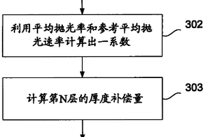 用于動態(tài)調整化學機械拋光速率的方法