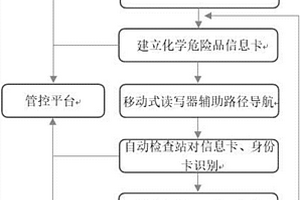 基于RFID的化學危險品的物流倉儲管控方法